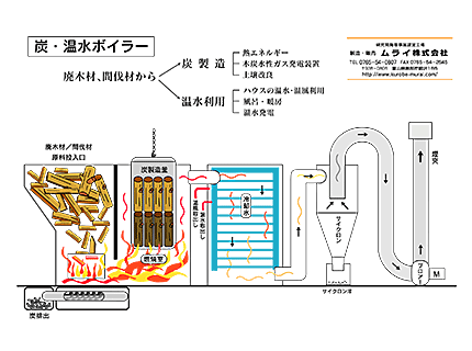 木材炭化装置